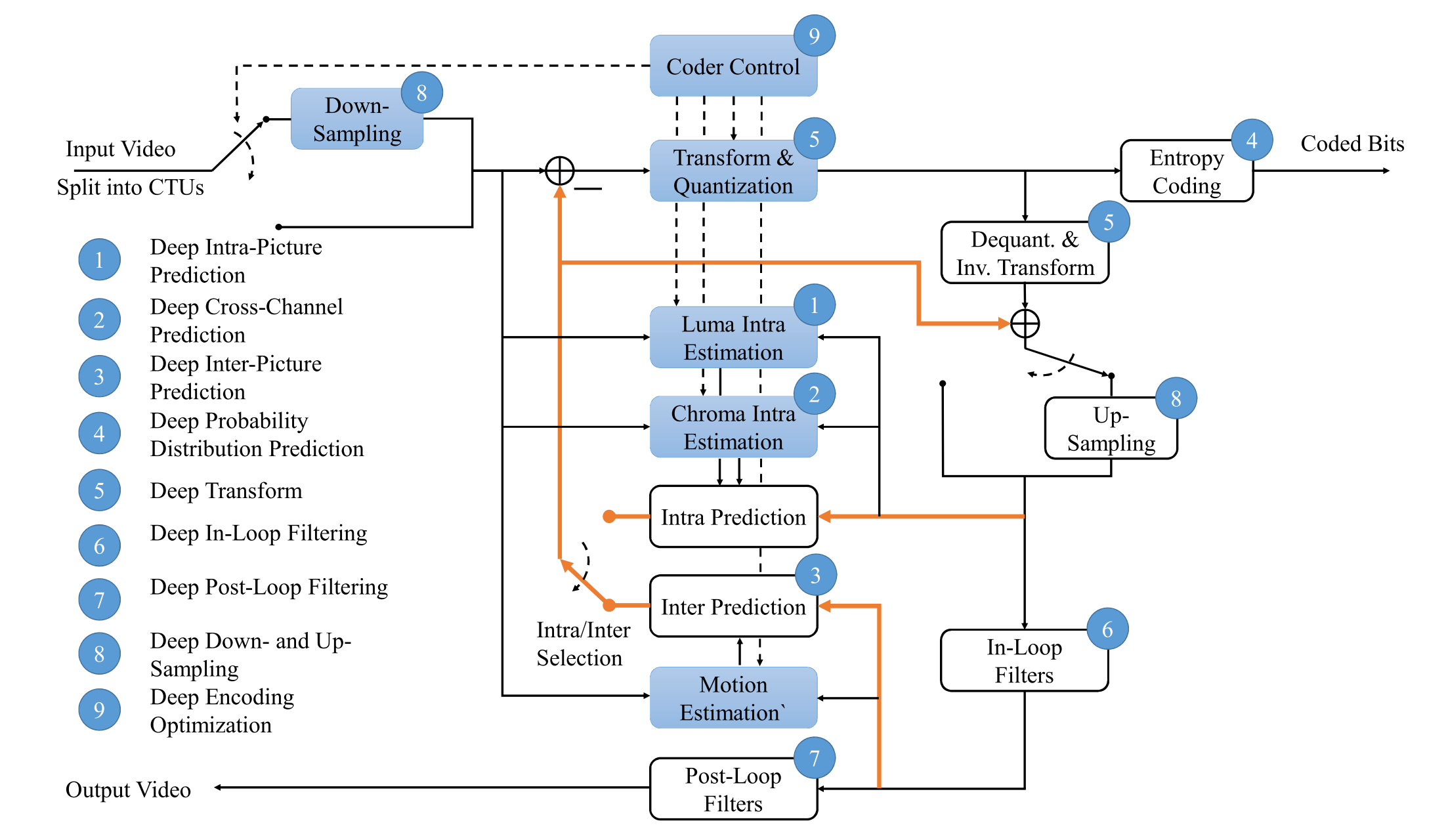 视频处理流程概述,黄色表示深度工具,蓝色表示只用于编码器端 视频处理流程概述,黄色表示深度工具,蓝色表示只用于编码器端