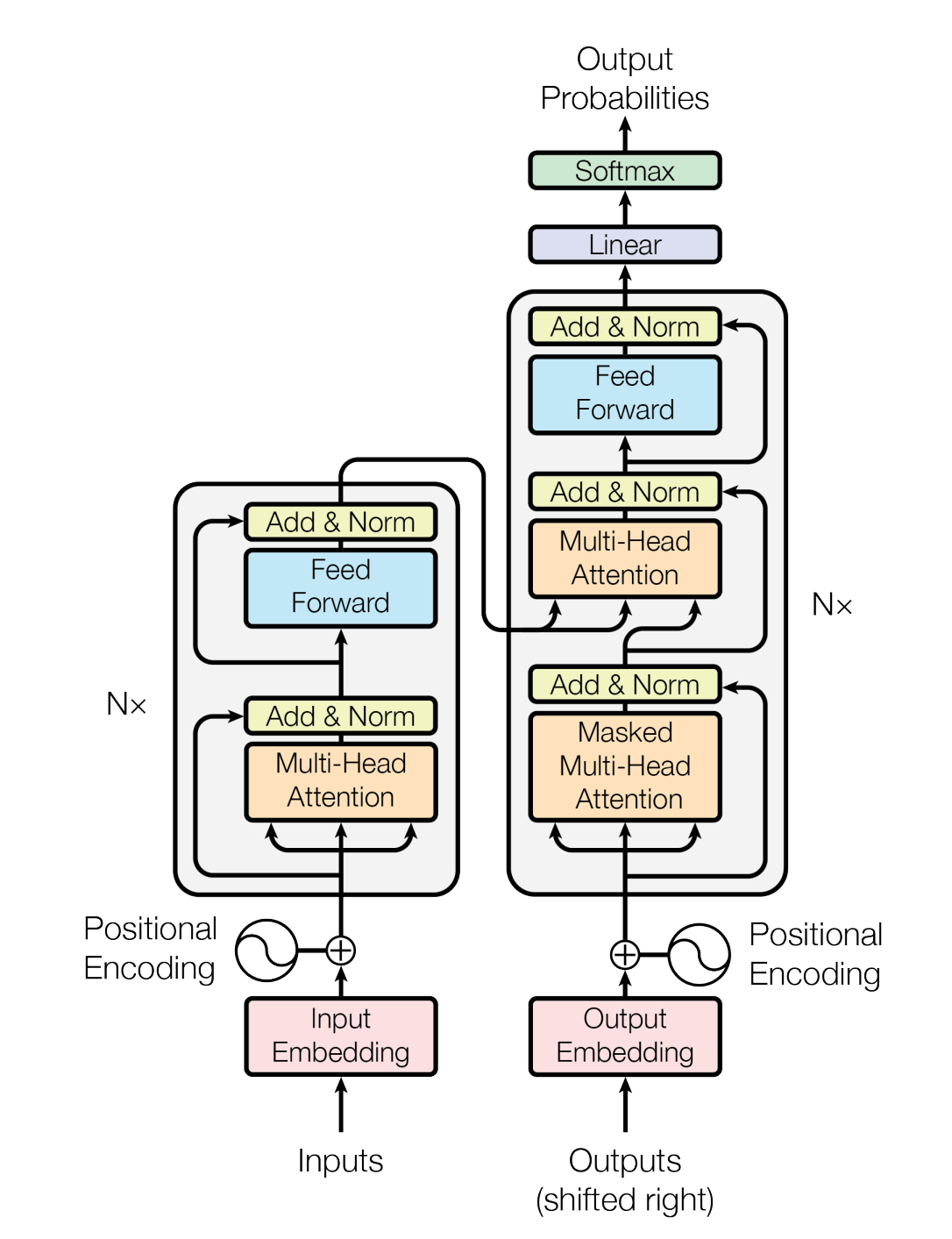 Transformer model Transformer model